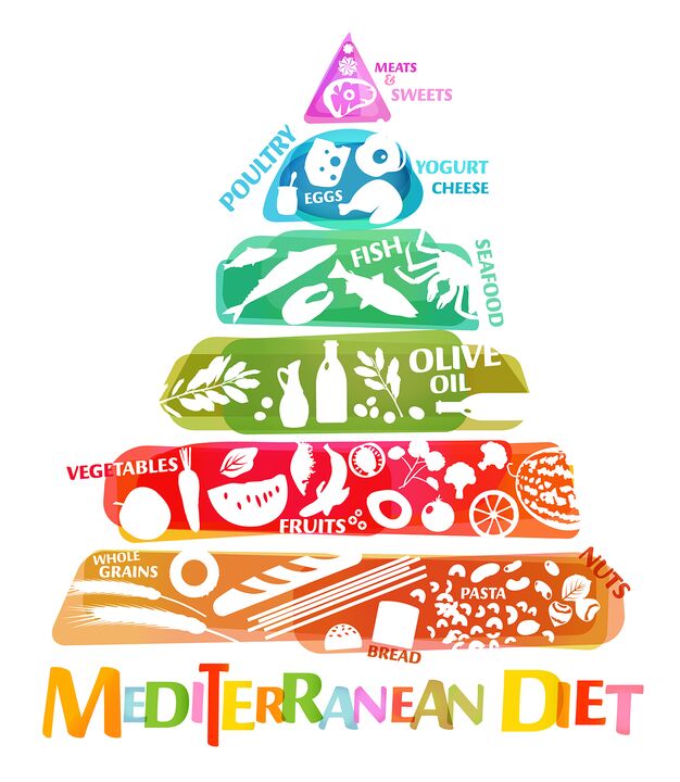 Piramida żywieniowa, która odzwierciedla ogólny stosunek pokarmów zalecanych w diecie śródziemnomorskiej